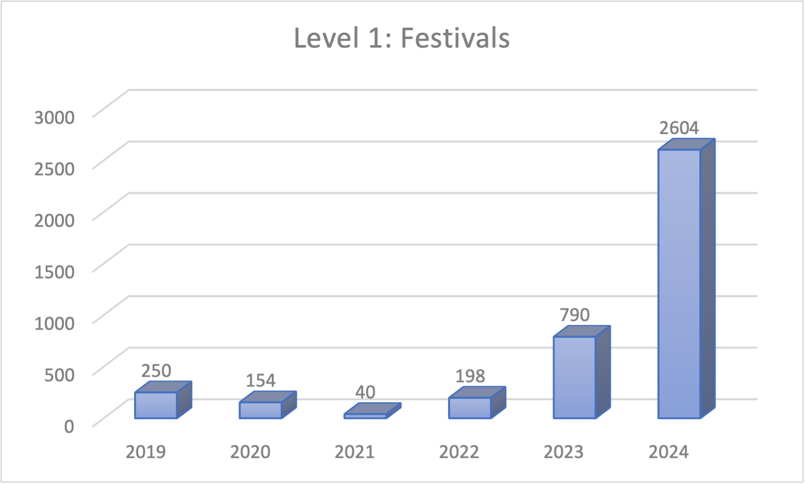 Enrollment Graph – Chicago, IL – Math Circles of Chicago