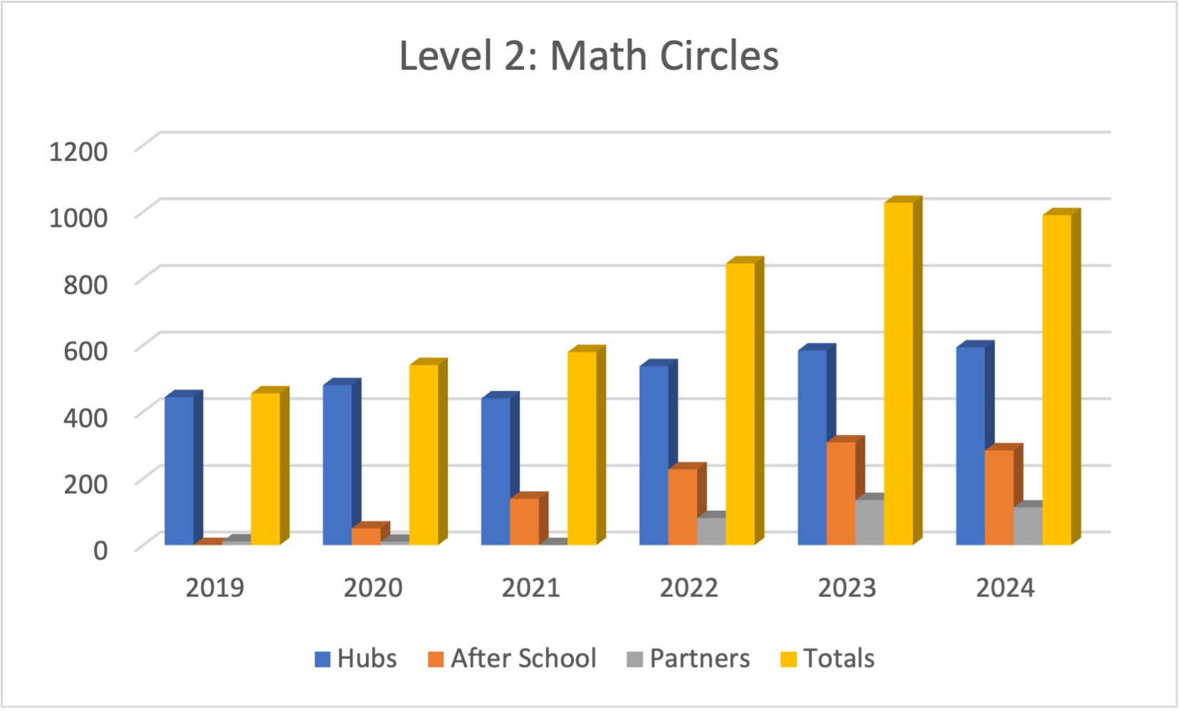 Enrollment by Program Graph – Chicago, IL – Math Circles of Chicago