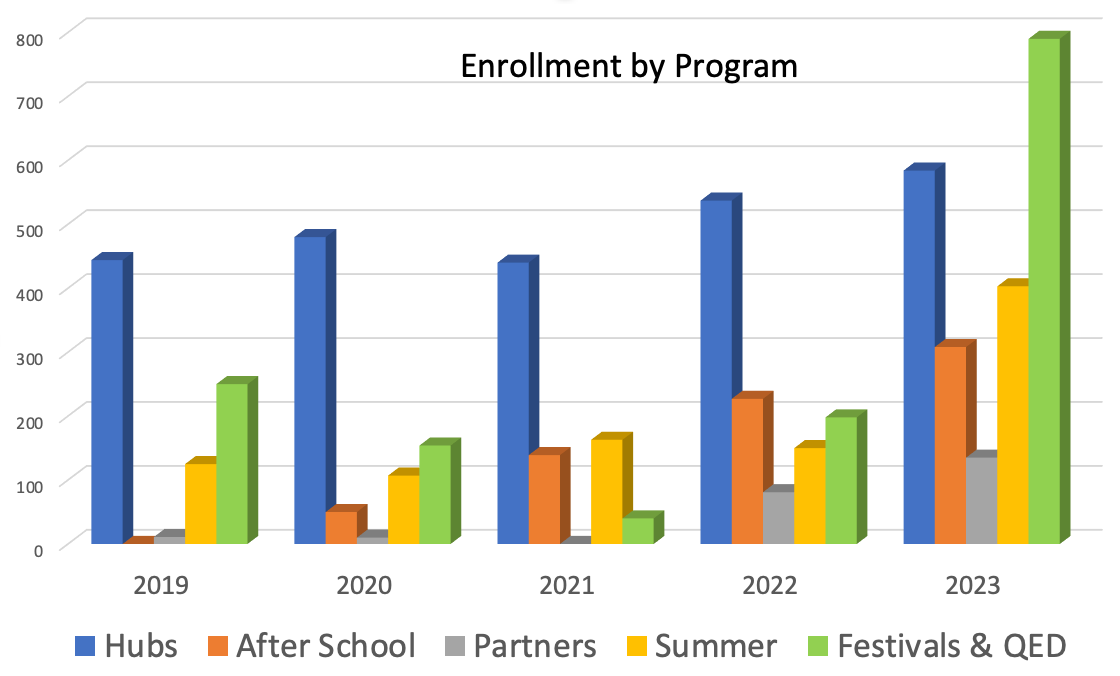 Enrollment by Program Graph – Chicago, IL – Math Circles of Chicago