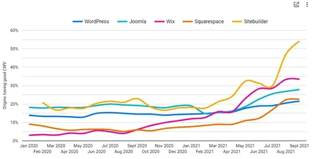 A graph showing Sitebuilder in the lead on core web vitals.