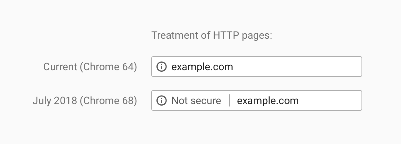 a screenshot of a web page showing the treatment of http pages .