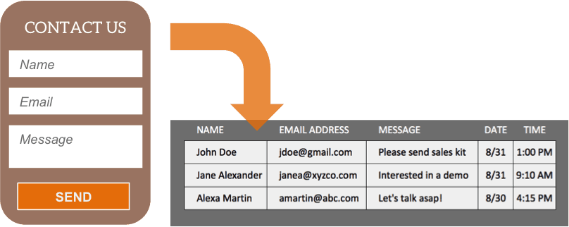 Integrated Contact and Sign Up Forms can be designed to automatically populate your website's contact manager or Google Spreadsheet.