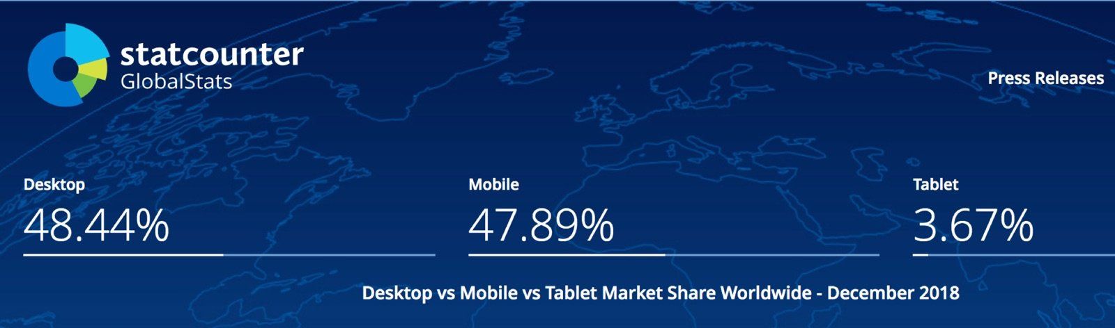 Desktop vs. Mobile Worldwide Market Share as of December, 2018 shows desktop and mobile in a dead heat statistically