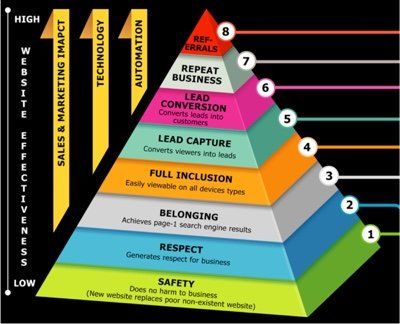 Learn more about PMI's Hierarchy of Website Design Effectiveness.  Use it to help guide your web design process.