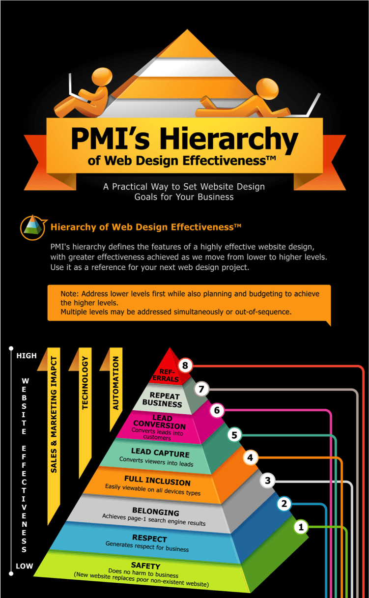 PMI's hierarchy defines the features of a highly effective website design, with greater effectiveness achieved as we move from lower to higher levels in the pyramid. Use it as a reference for your next web design project.