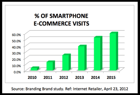 M-Commerce To Dominate E-Commerce by 2014