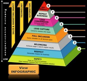 PMI's Hierarchy of Website Design Effectiveness is a model for achieving exceptional results online