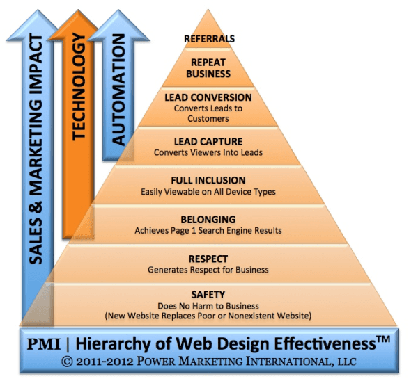 PMI's Hierarchy of Website Design Effectiveness (TM)