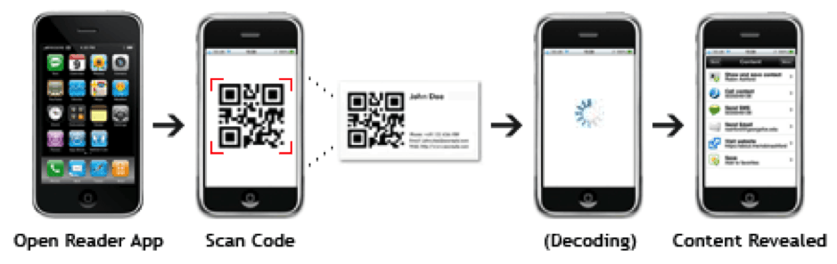 The QR code is scanned using QR code reader software, decoded, and converted to a web page URL