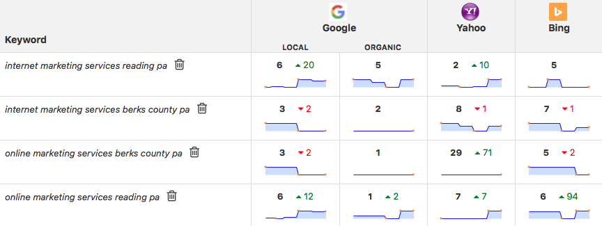 SEO Dashboard example showing local and organic search engine results for Google, Bing and Yahoo