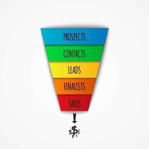 At each stage in the sales funnel the client becomes more valuable and more engaged.