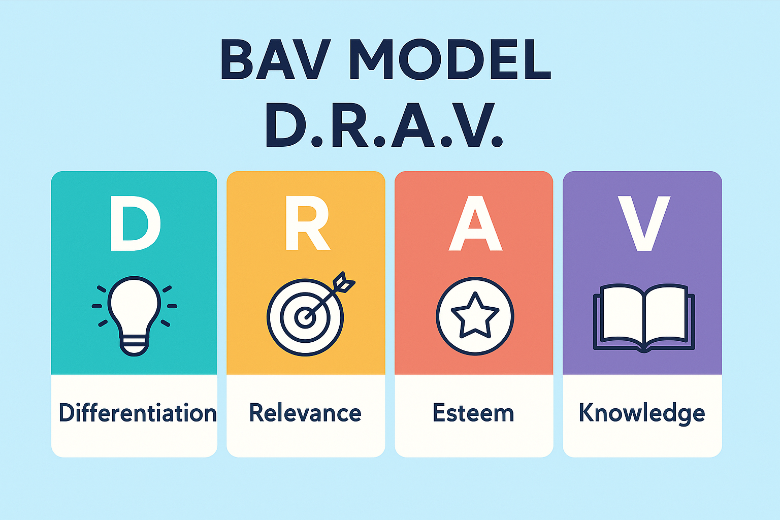 Phương pháp BAV (BrandAsset Valuator) (Young & Rubicam) là một khung đo lường Brand Equity nổi tiếng