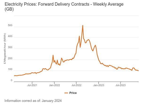 OFGEM - Graph of Wholesale Electricity Prices