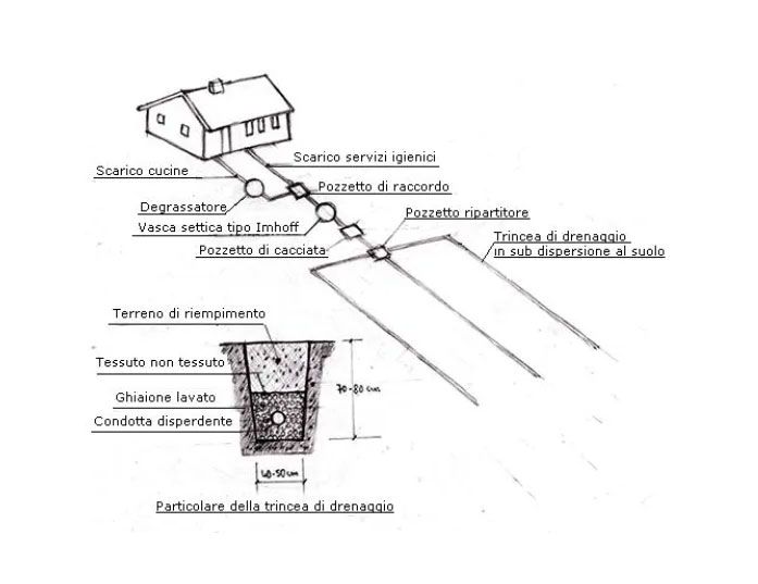 sistema impiantistico
