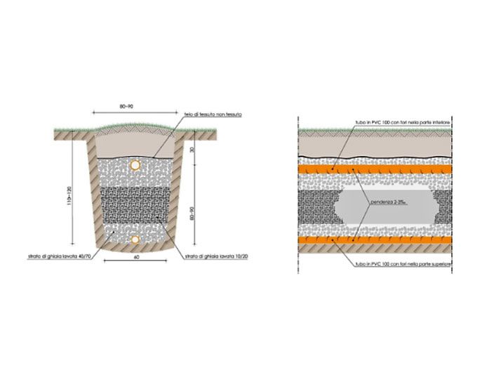 sistema in terreni impermeabili