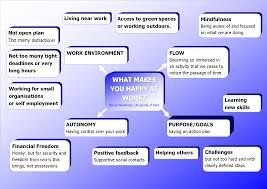 A diagram of what makes you happy at work.