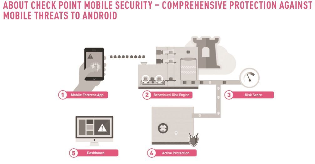 A diagram showing how to check point mobile security comprehensive protection against mobile threats to android