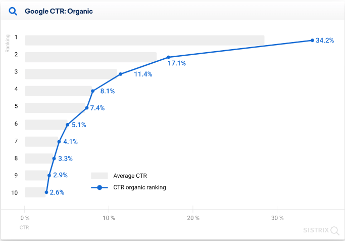 Graph showing Google Organic CTR by ranking position. The top result has a 34.2% CTR.