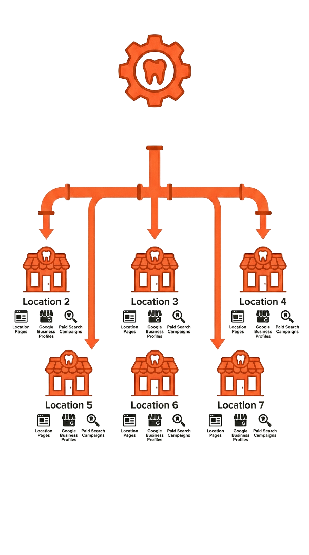 repeatable dental growth system