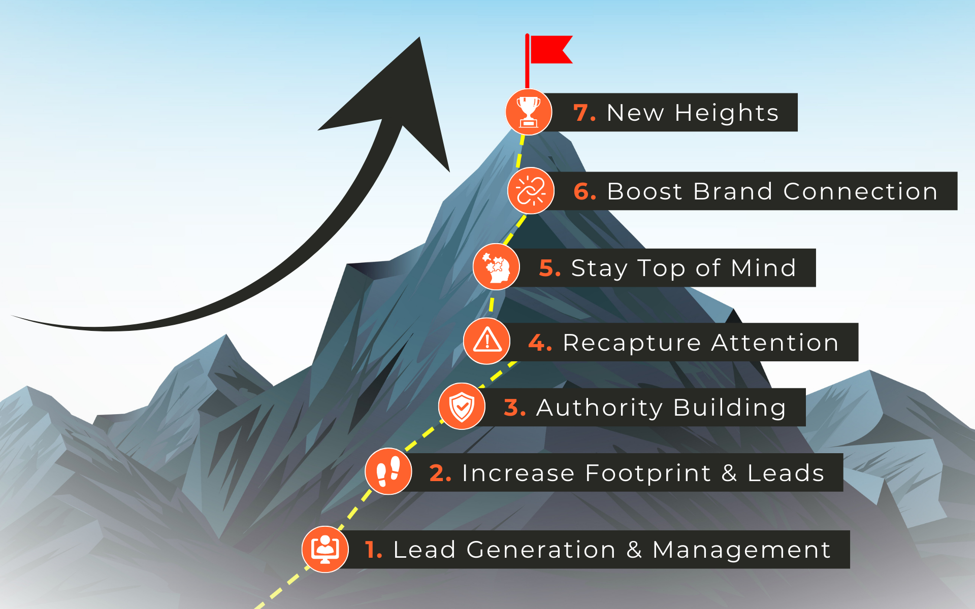 A mountain climb infographic showing steps: lead generation, footprint, authority, attention, top of mind, brand connection, and new heights.