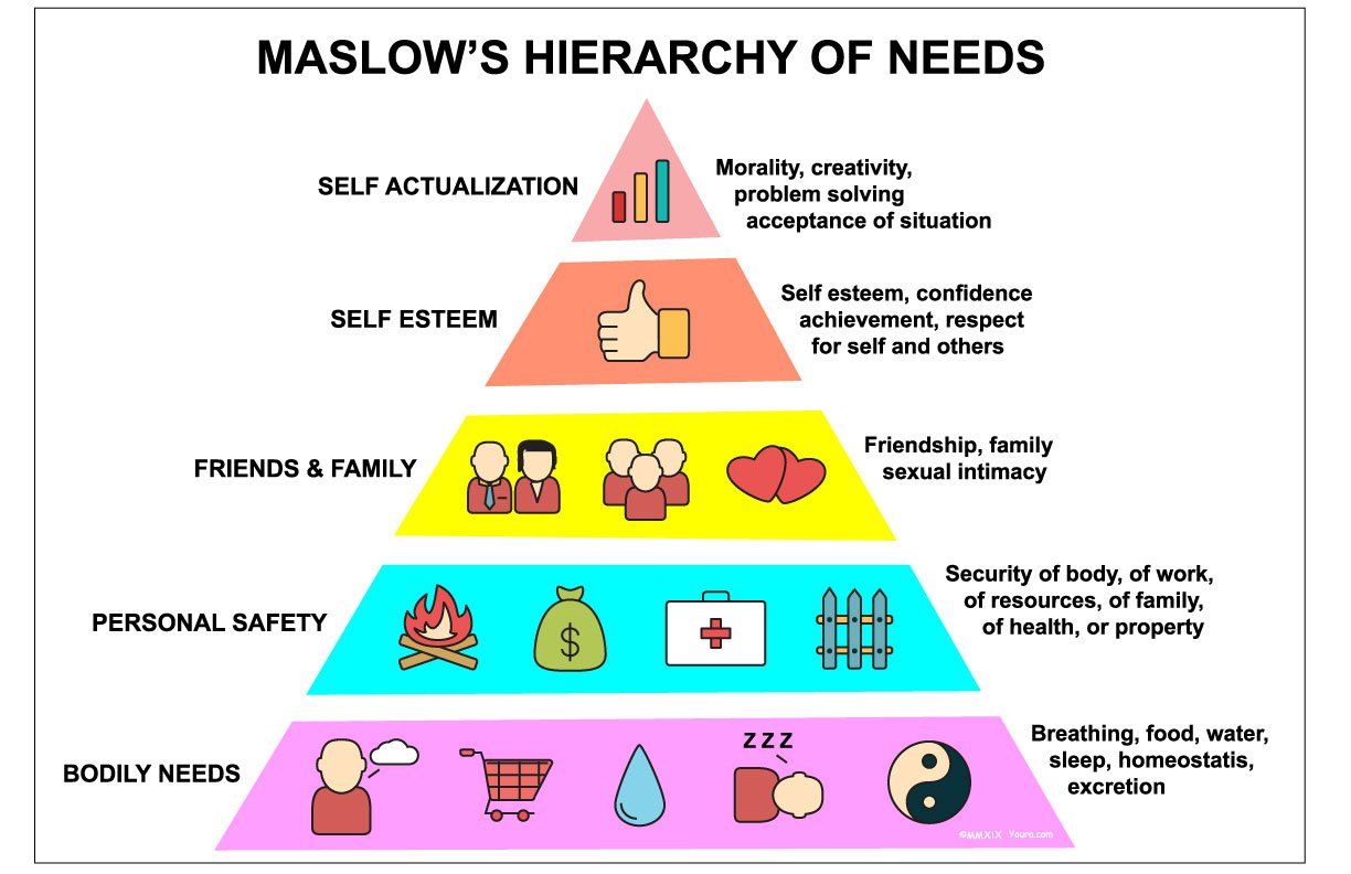 Triangle Maslow's Hierarchy of Needs
