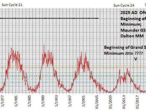 300 years of sunspot cycles