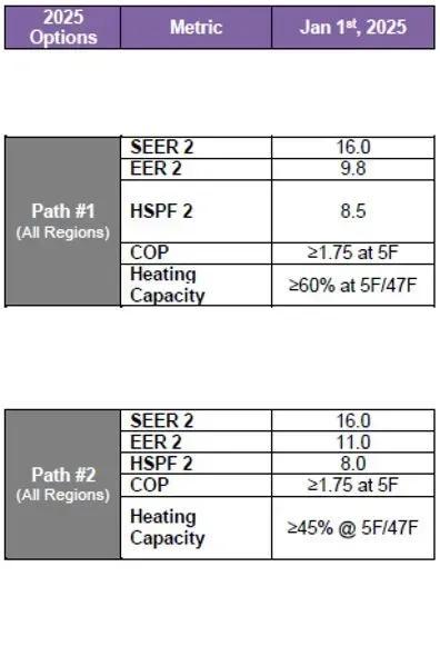Table comparing two paths with performance metrics (SEER, EER, HSPF, COP, and Heating Capacity) for 2025.