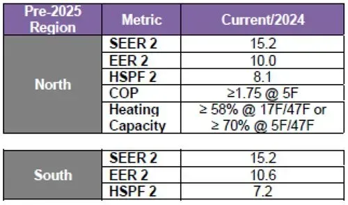 Table comparing HVAC efficiency metrics (SEER2, EER2, HSPF2, COP) for 