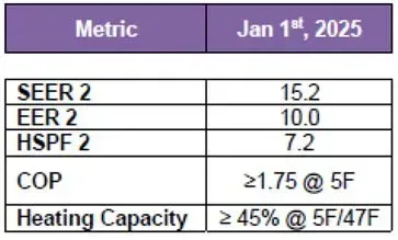 Energy efficiency metrics for Jan 1, 2025: SEER 2 (15.2), EER 2 (10.0), HSPF 2 (7.2), COP (≥1.75), Heating Capacity (≥45%).