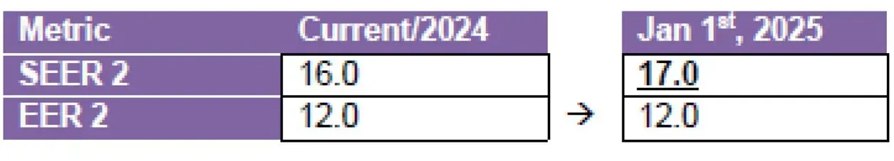 Table showing SEER 2 increases from 16.0 (2024) to 17.0 (Jan 1, 2025). EER 2 remains 12.0.