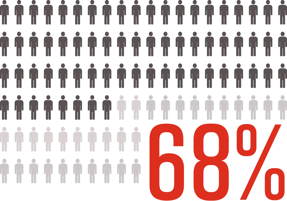 Candidate placement success rate