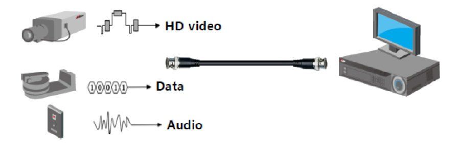 coaxial-cable analog HD video