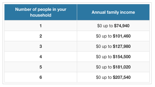 covered-california-income-limits-explained