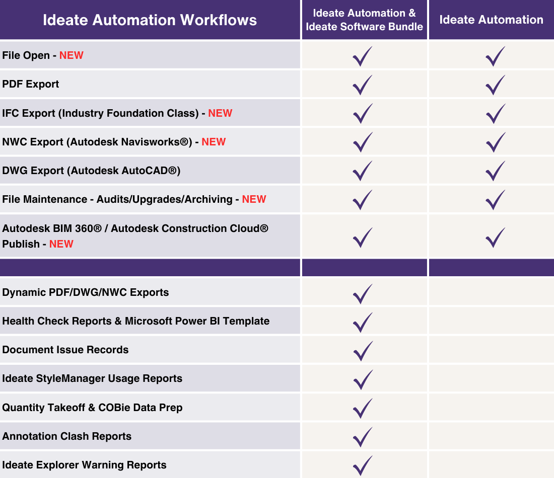 Ideate Automation Workflow Chart