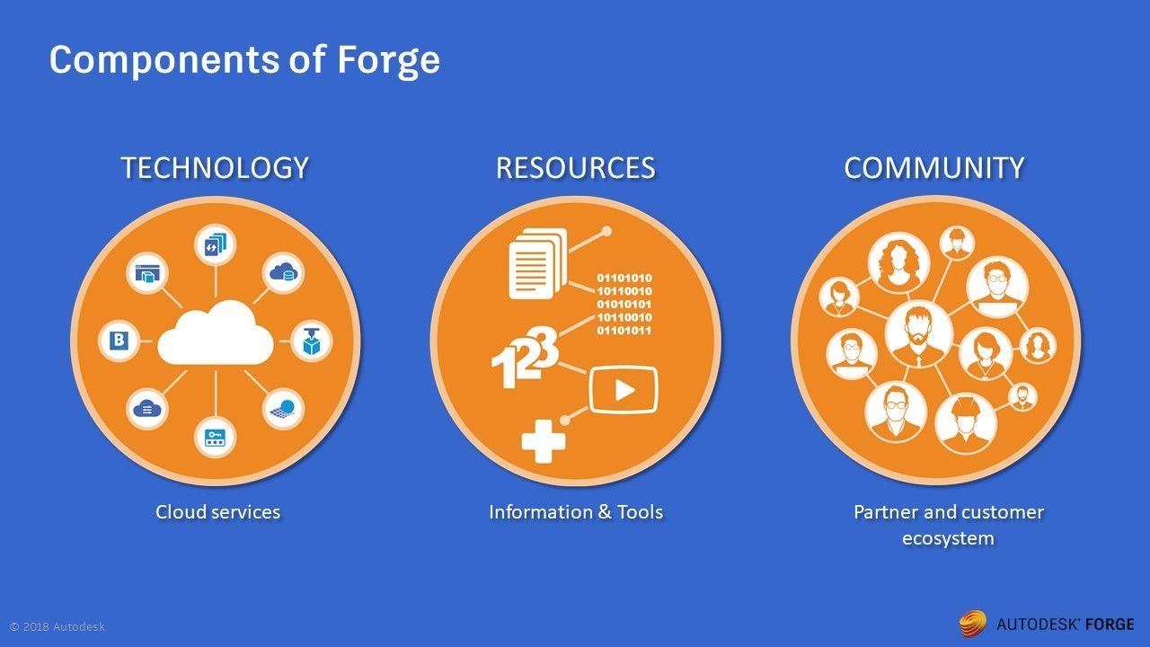 Components of Forge
