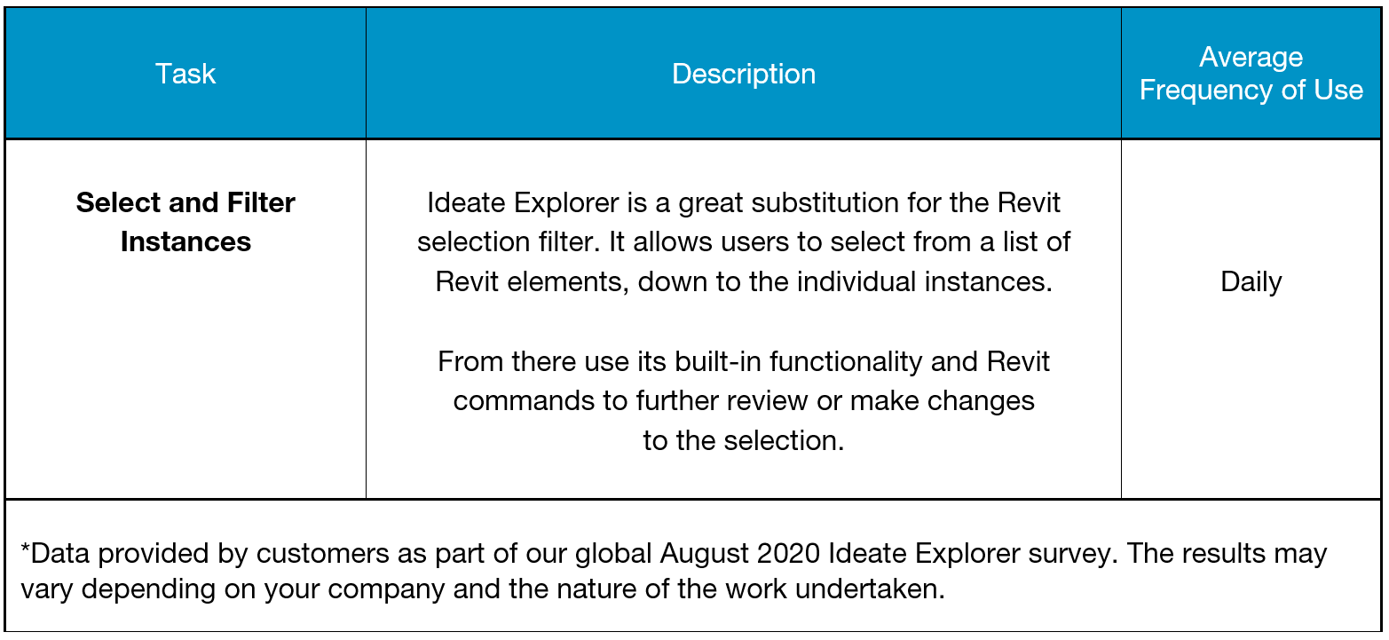 Ideate Explorer Users Report Tasks Performed Daily