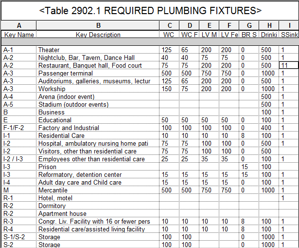 Table 2902.1 Required Plumbing Fixtures
