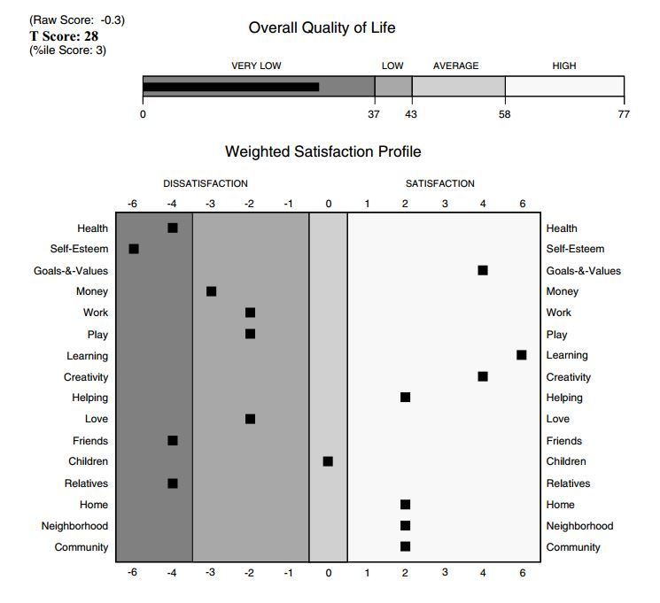 A graph showing the overall quality of life.