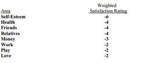 Weighted Satisfaction Rating