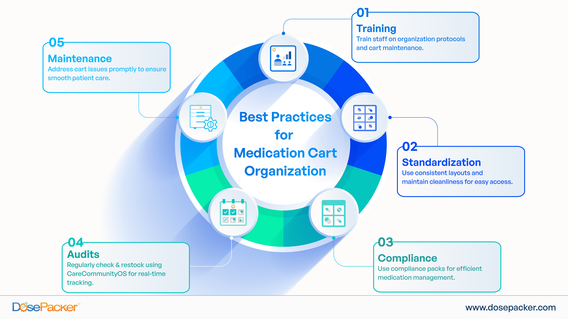 A diagram showing the best practices for medication cart organization.