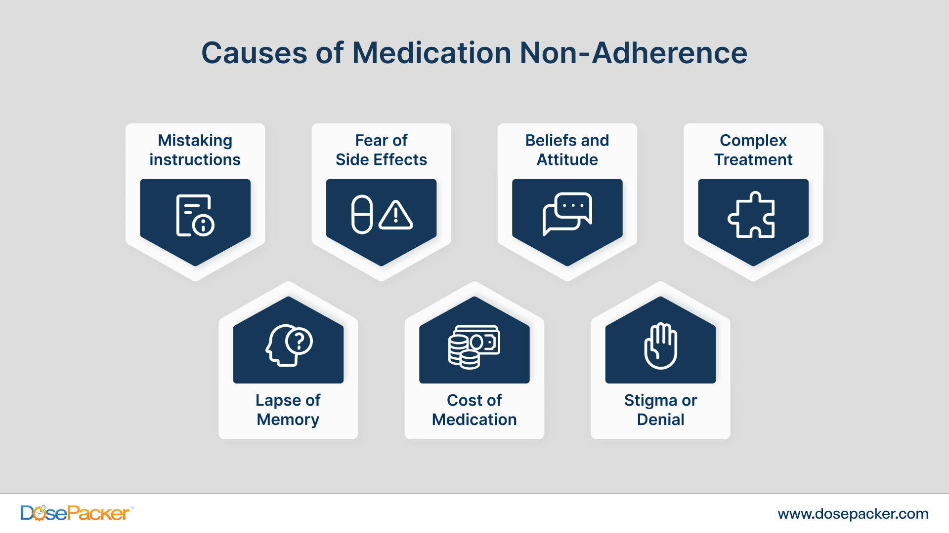 Reasons behind Medication Non-Adherence