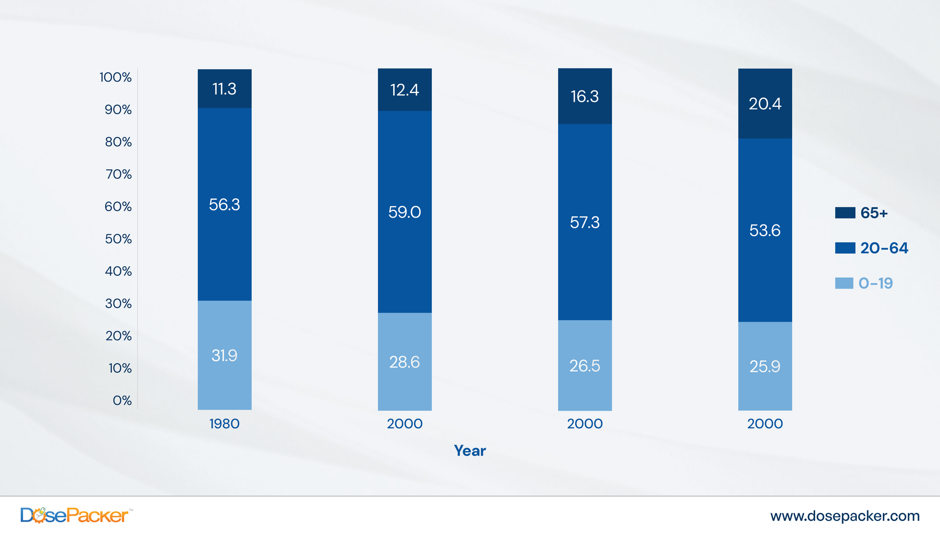 A graph showing the number of people in each age group