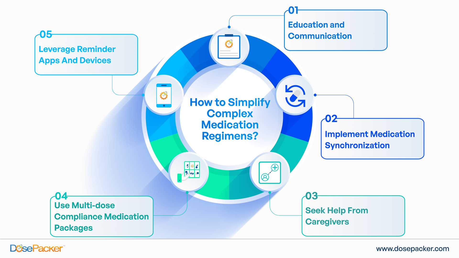 Steps to simplify complex Medication Regimens