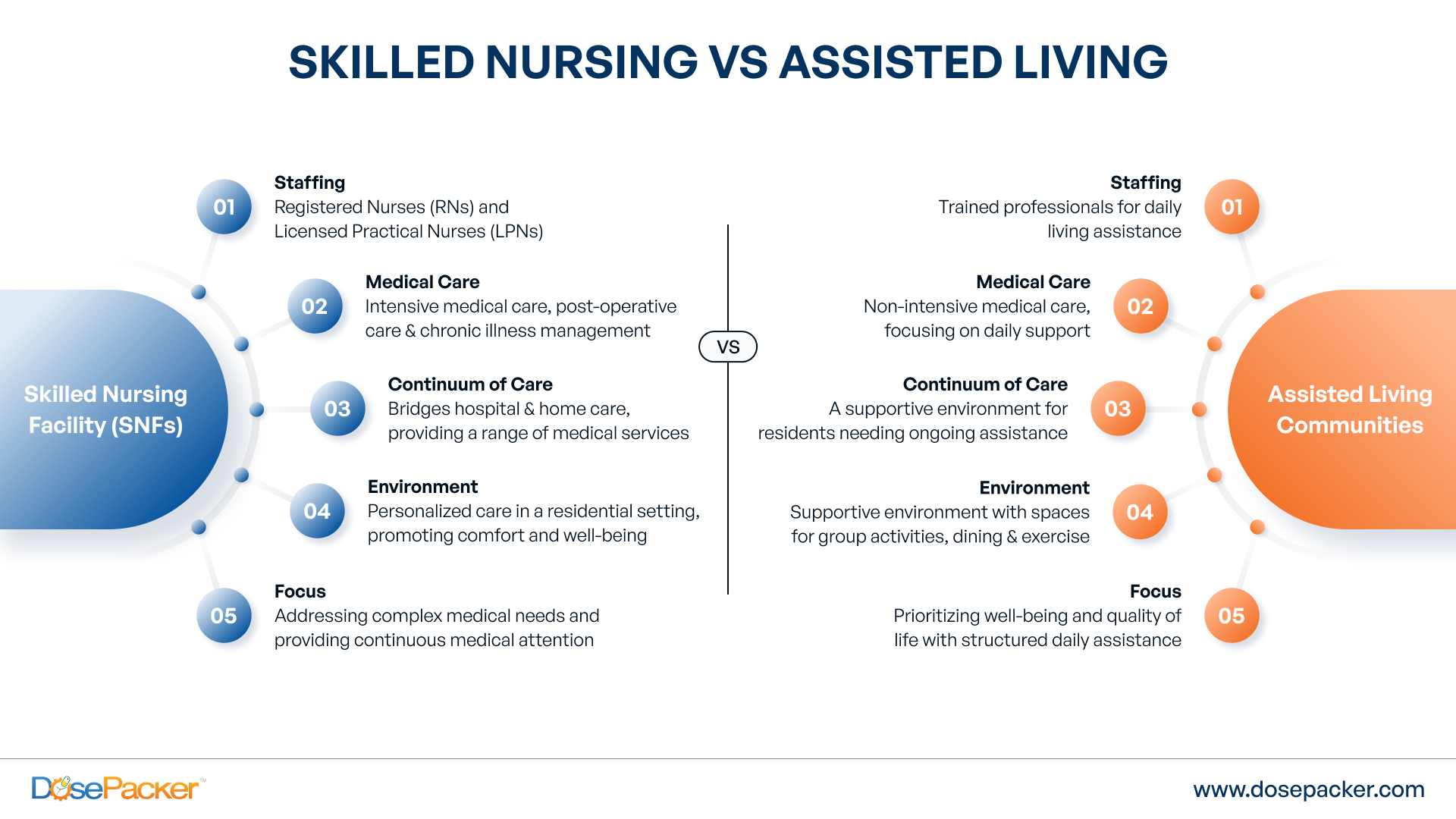 Difference Between Skilled Nursing and Assisted Living Facilities