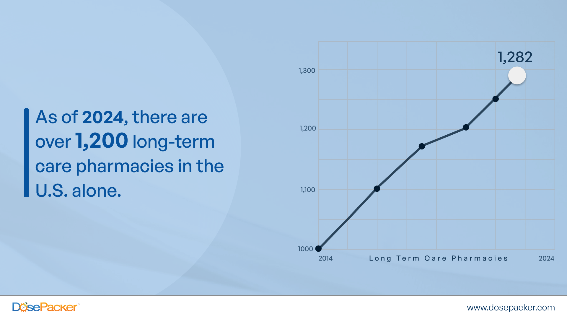 No. of LTC Pharmacies in USA