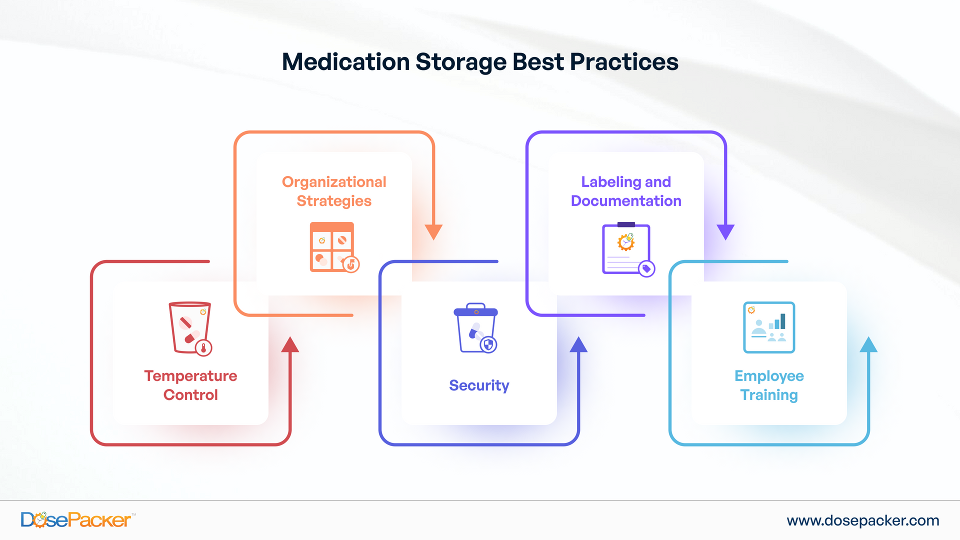 Best Practices for Medication Storage