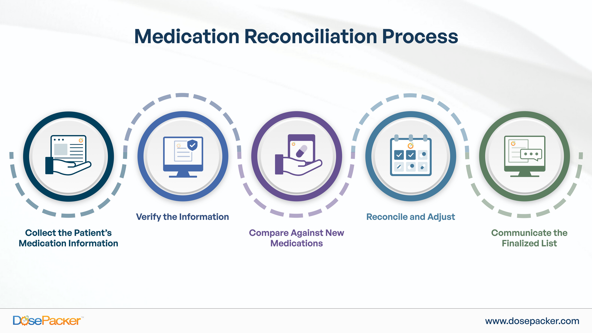 Medication Reconciliation Process