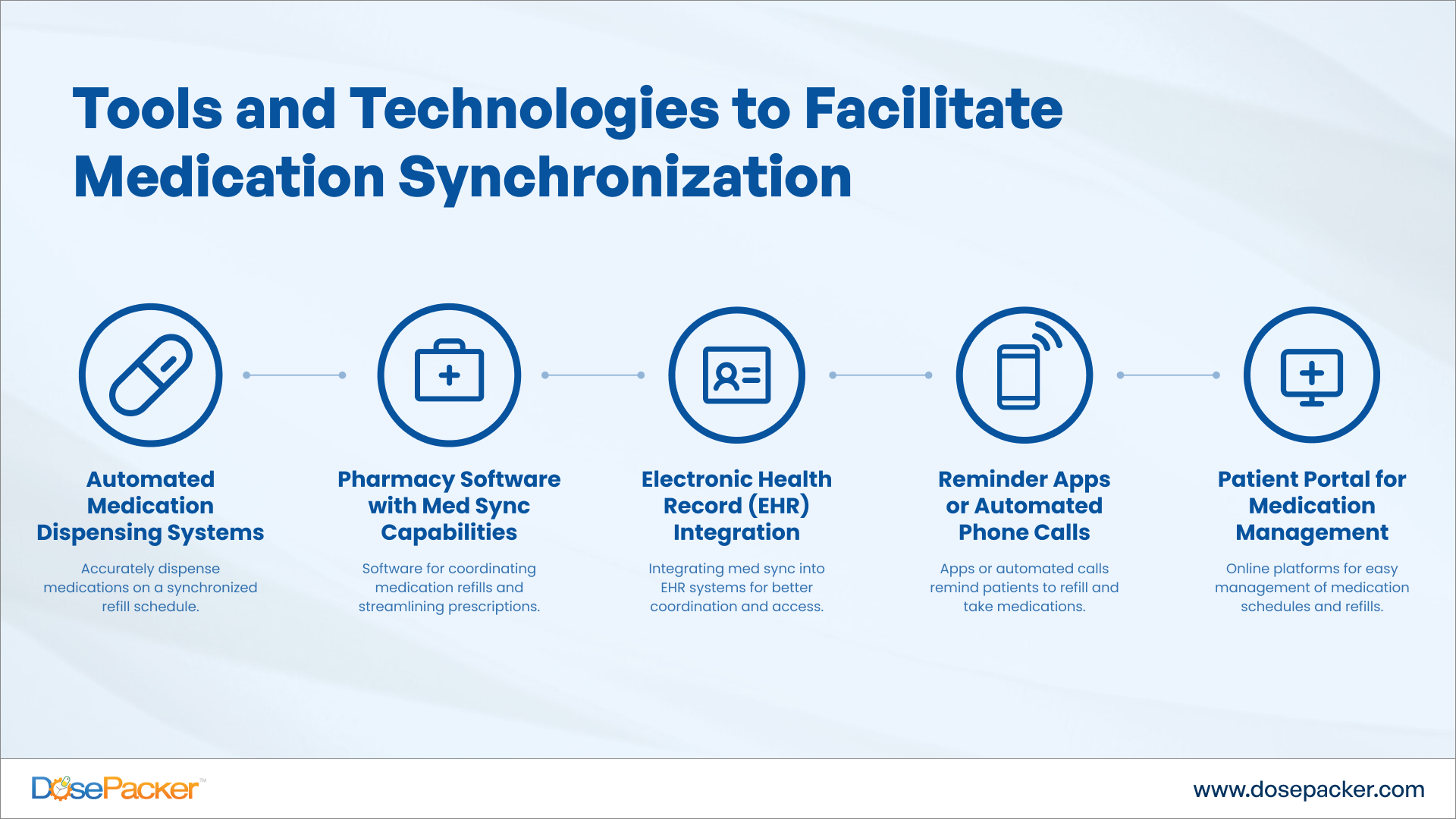 Technologies for Medication Synchronization