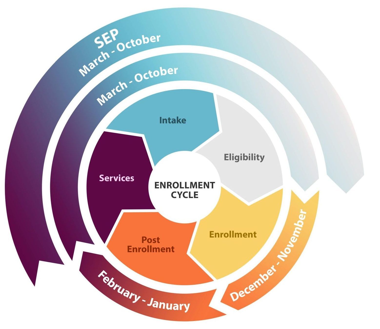Enrollment cycle diagram showing intake, eligibility, enrollment, post-enrollment, and services, with SEP March-October.