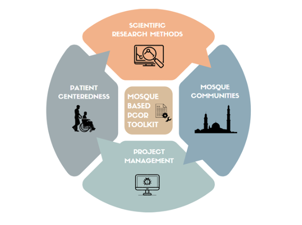 Diagram: Mosque-based toolkit surrounded by patient-centeredness, research, communities, and project management.